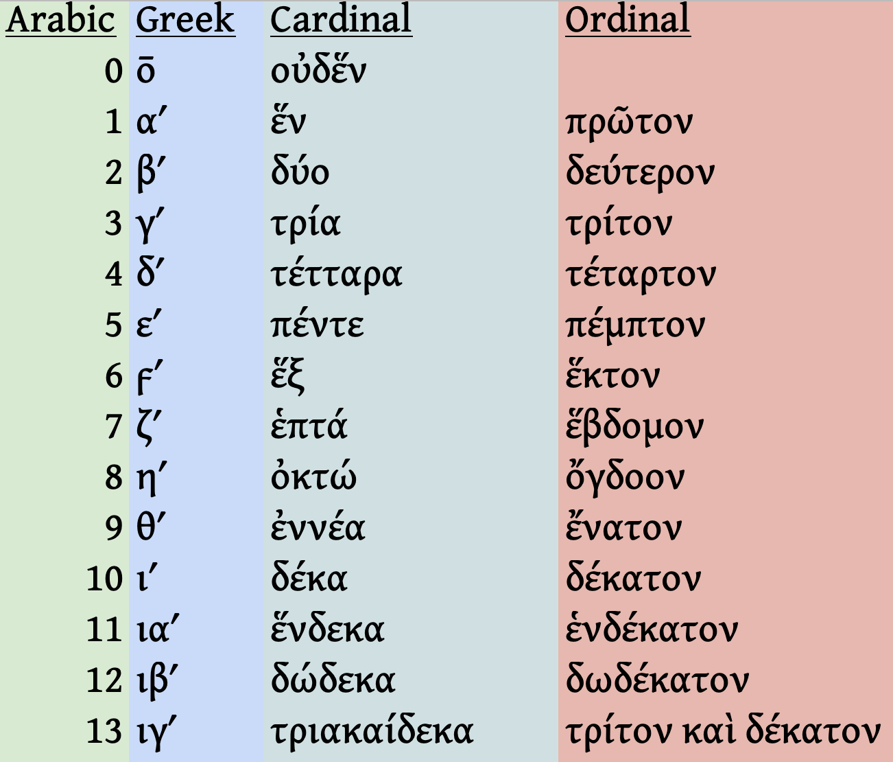 Ancient Greek Numbers & Numerals - Anki Decks