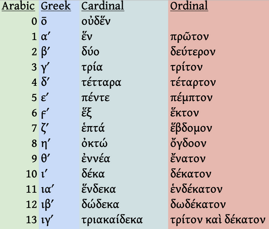 Ancient Greek Numbers & Numerals - Anki Decks